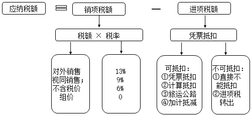 中級會計新課免費(fèi)聽：徐曉雯神總結(jié)帶你搞懂增值稅征稅范圍及稅率