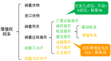 中級會計新課免費(fèi)聽：徐曉雯神總結(jié)帶你搞懂增值稅征稅范圍及稅率