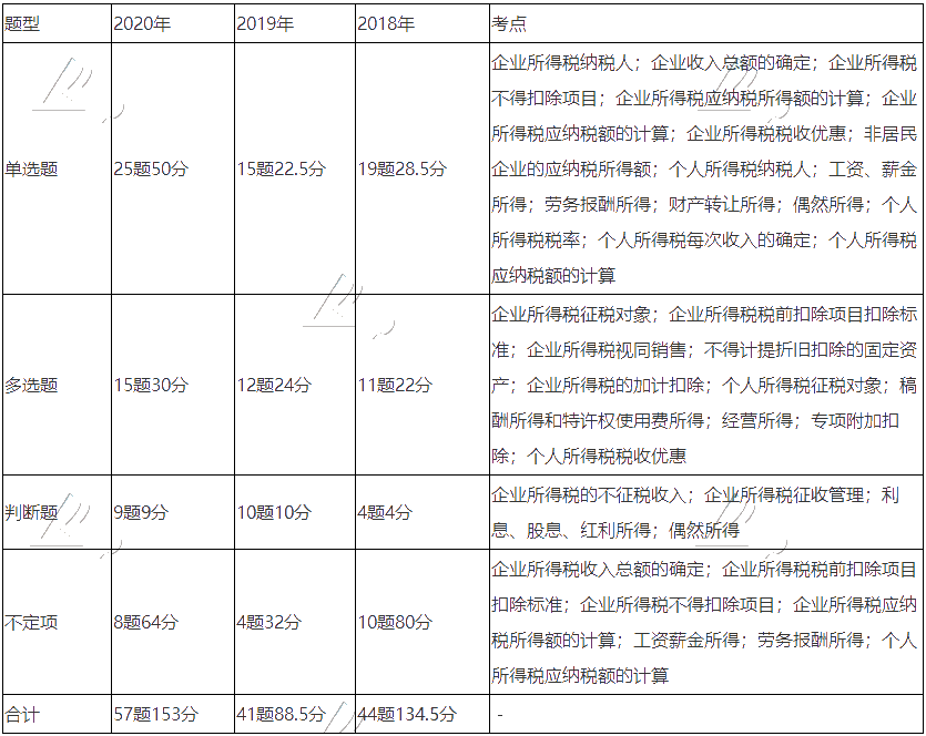 《經(jīng)濟法基礎》近三年題型、考點及分值分布：第五章節(jié)