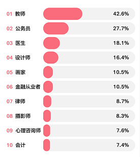 超勁爆的女友職業(yè)排行榜Top10出爐！金融竟然排名…