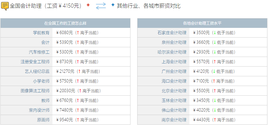 會計(jì)助理的薪資待遇如何？