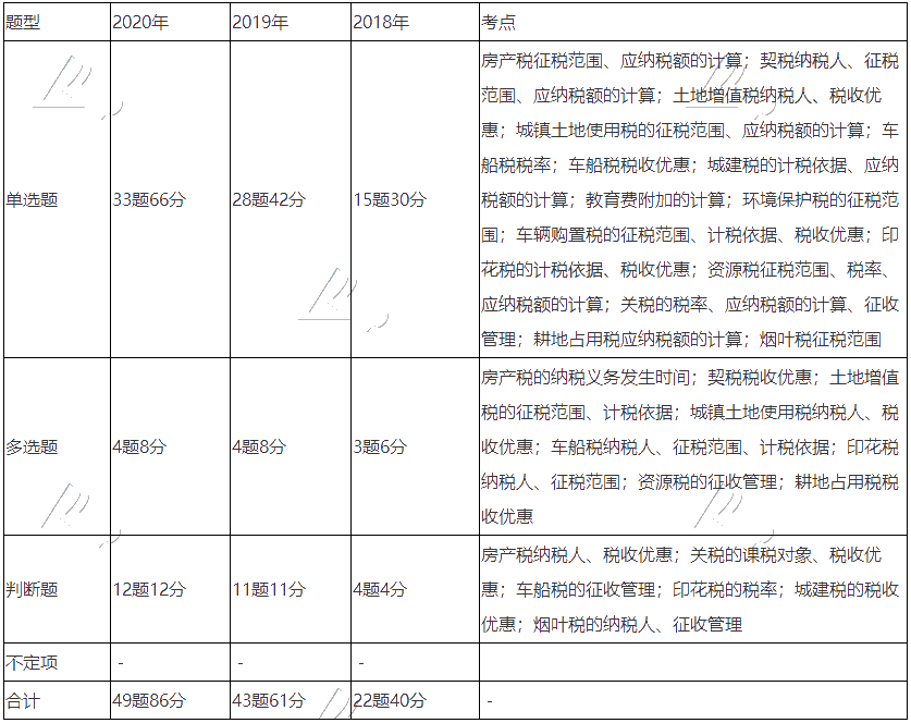 《經(jīng)濟(jì)法基礎(chǔ)》近三年題型、考點(diǎn)及分值分布：第六章節(jié)