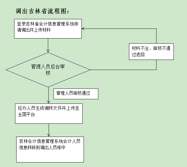 吉林開通會計(jì)人員信息全國調(diào)轉(zhuǎn)業(yè)務(wù)的公告