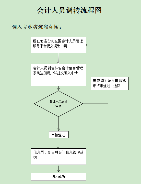 吉林會計(jì)人員信息全國調(diào)轉(zhuǎn)業(yè)務(wù)開通公告