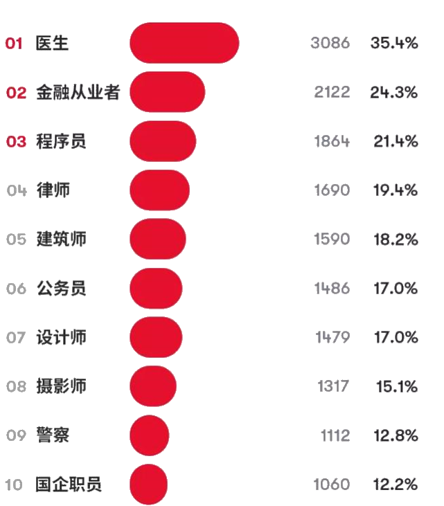 相親受歡迎的男友職業(yè)排行榜Top10 金融人排第幾？