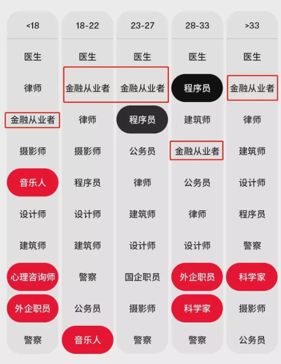 相親受歡迎的男友職業(yè)排行榜Top10 金融人排第幾？