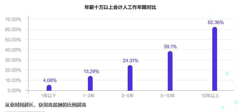 會計人薪酬是多少？今天帶你來揭秘