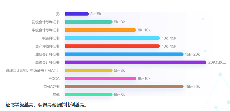 會計人薪酬是多少？今天帶你來揭秘