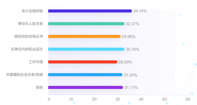 會計人薪酬是多少？今天帶你來揭秘