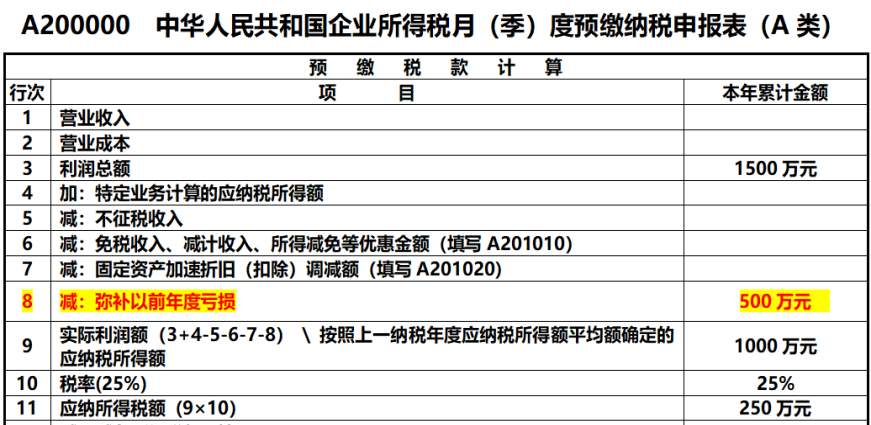 企業(yè)所得稅申報表的彌補虧損，注意11個問題！