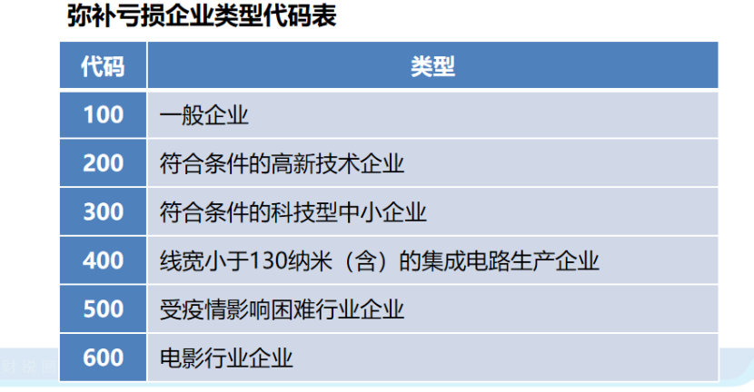 企業(yè)所得稅申報表的彌補虧損，注意11個問題！