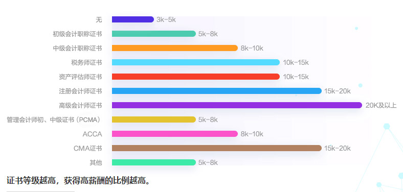 CMA證書與薪資對(duì)比