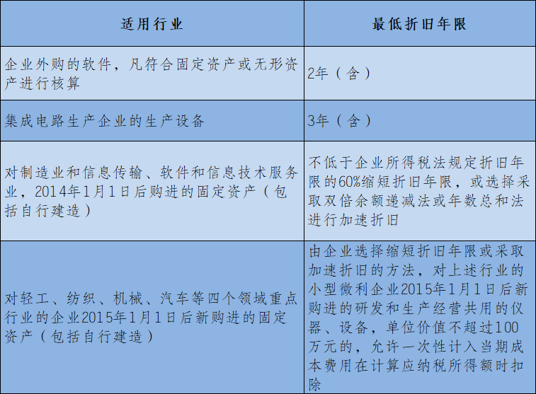 企業(yè)所得稅匯算清繳攻略之固定資產(chǎn)的稅務(wù)處理