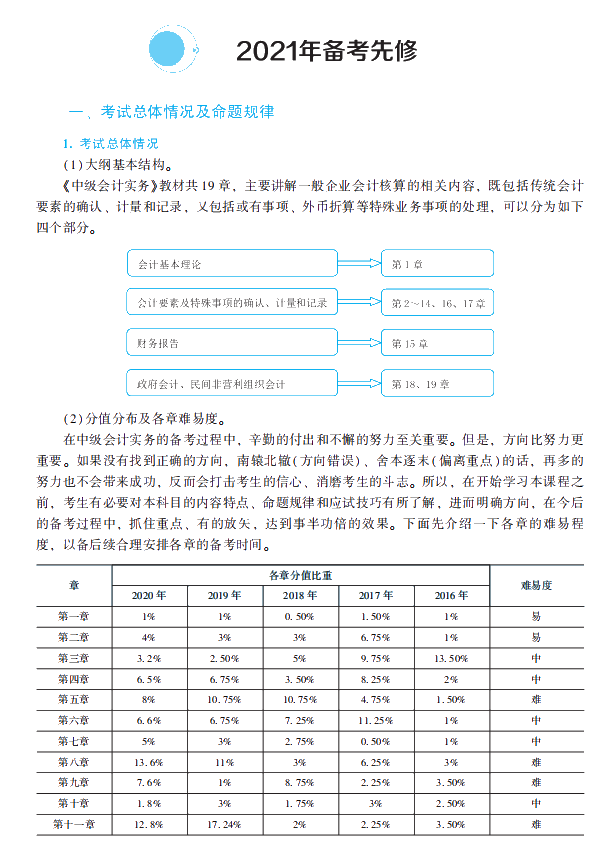 2021年中級會計(jì)職稱中級會計(jì)實(shí)務(wù)《經(jīng)典題解》搶先試讀