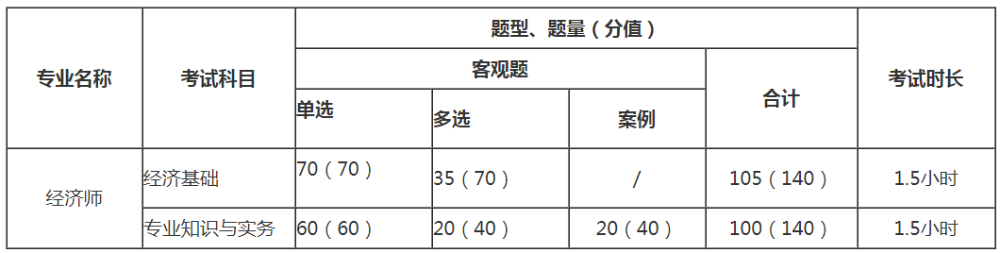 中級經(jīng)濟師考試難不難，一共考幾門，題型怎樣的？ 