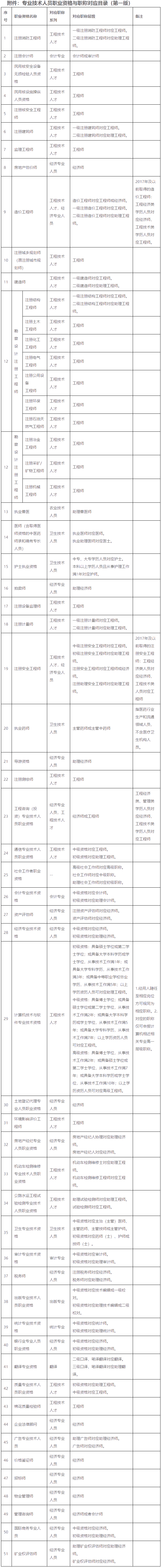 廣東省人力資源和社會(huì)保障廳關(guān)于印發(fā)專業(yè)技術(shù)人員職業(yè)資格與職稱對(duì)應(yīng)目錄（第一版）的通知