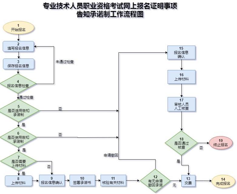 專業(yè)技術(shù)人員職業(yè)資格考試網(wǎng)上報名證明事項告知承諾制工作流程圖