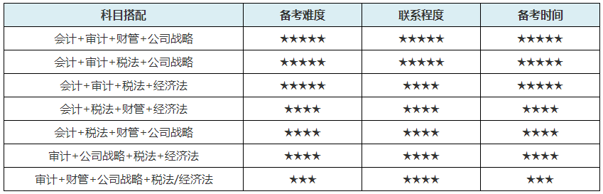 2021年備考注會(huì) 上班族有希望一年過cpa4到6科嗎？