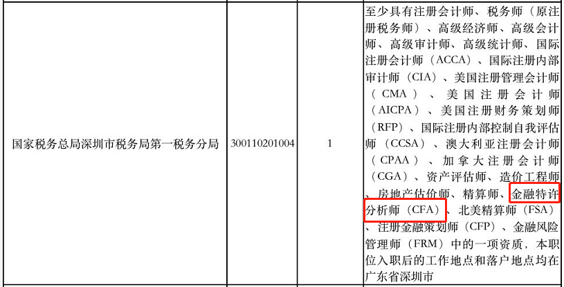 喜報！考公務(wù)員 有CFA證書的優(yōu)先錄用！