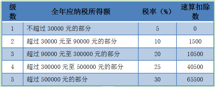 個(gè)稅經(jīng)營(yíng)所得匯算清繳，有案例，教操作~