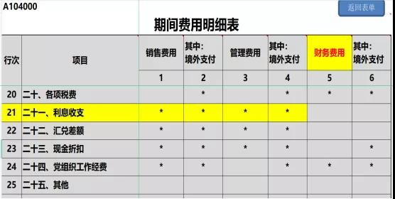 提醒！企業(yè)所得稅年度匯繳申報表，這8個地方別填錯了！