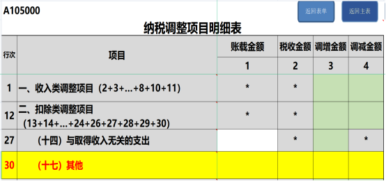 提醒！企業(yè)所得稅年度匯繳申報表，這8個地方別填錯了！