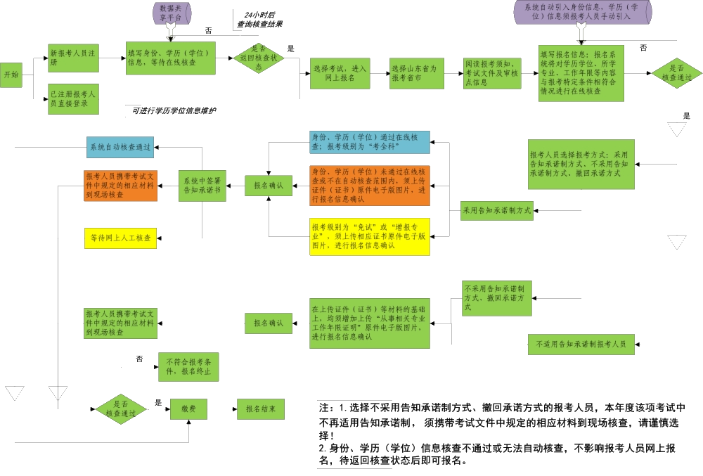 山東省專業(yè)技術人員資格考試報名證明事項告知承諾制辦事指南