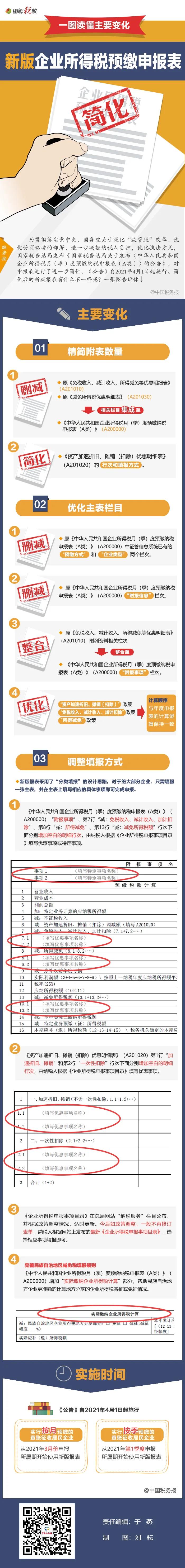 企業(yè)所得稅月（季）度預(yù)繳納稅申報表簡化！一圖讀懂主要變化