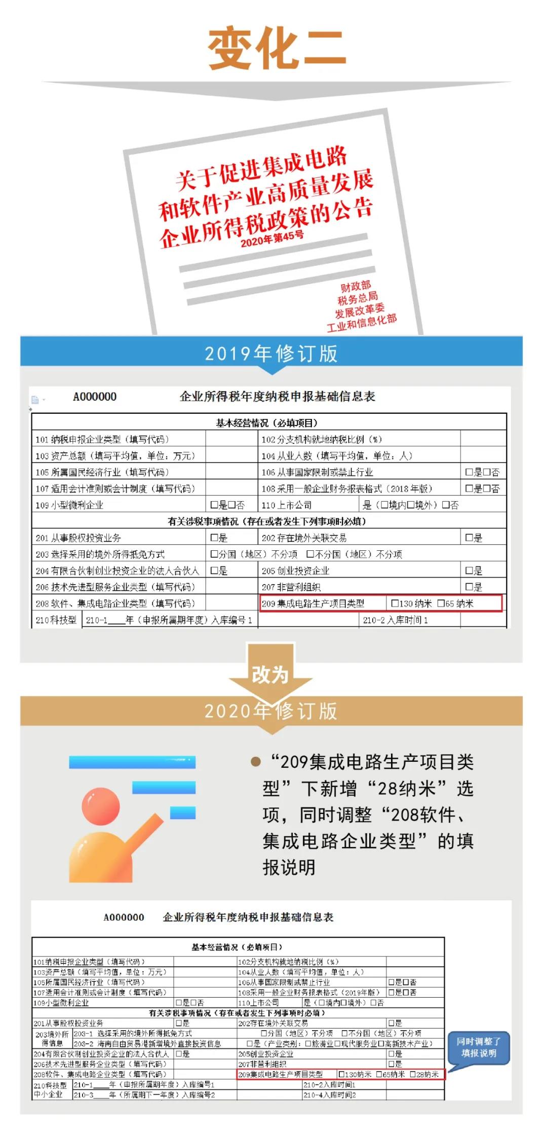 企稅年度申報(bào)表修訂專題丨（一）基礎(chǔ)信息表＆主表