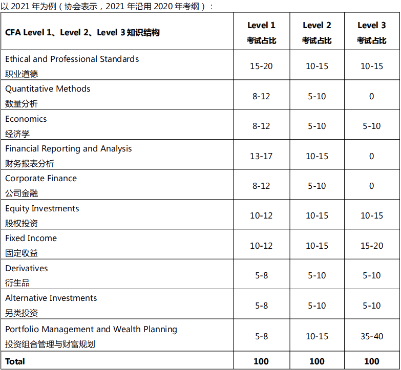 即刻出發(fā)！CFA｜一個絕對值得考 未來職場必備的資格證書