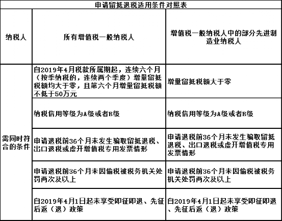 關于期末增量留抵退稅優(yōu)惠政策熱點問答 快看看~