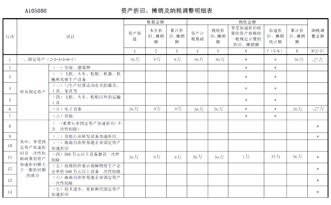 關(guān)于《資產(chǎn)折舊、攤銷及納稅調(diào)整明細(xì)表》你了解多少？你不知道都在這