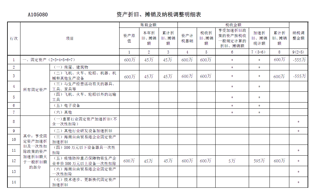 關(guān)于《資產(chǎn)折舊、攤銷及納稅調(diào)整明細(xì)表》你了解多少？你不知道都在這