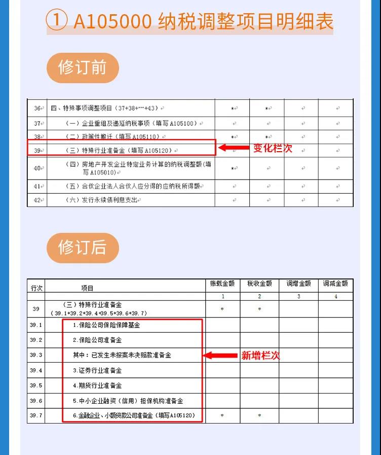 企稅年度申報表修訂專題 | （二）納稅調(diào)整項目明細表