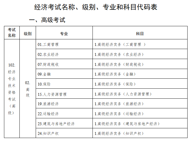 高級(jí)經(jīng)濟(jì)師考試名稱、級(jí)別、專業(yè)和科目代碼表