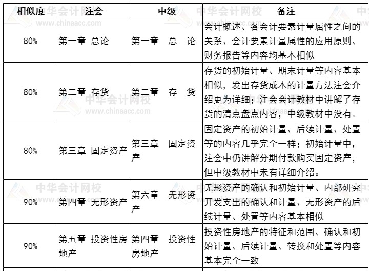 【話題】同時報考中級和注會如何安排？