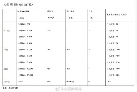 中國一線城市財富自由門檻1900萬 你離財富自由還有多遠(yuǎn)？