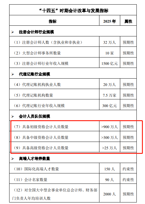 高級會計師缺口意外曝光！各類人群應對策略！