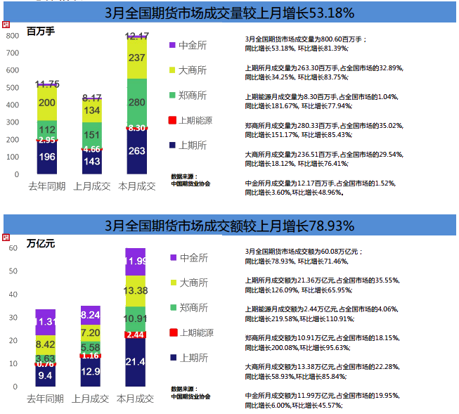 期貨市場Q1成績單！累計(jì)成交額141.36萬億元 同比增長80%！