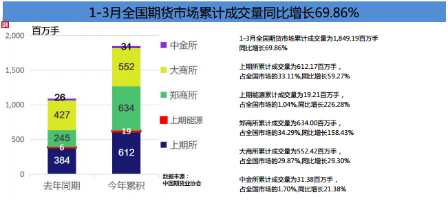 期貨市場Q1成績單！累計(jì)成交額141.36萬億元 同比增長80%！