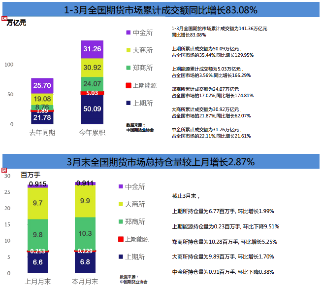 期貨市場Q1成績單！累計(jì)成交額141.36萬億元 同比增長80%！