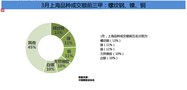 期貨市場Q1成績單！累計(jì)成交額141.36萬億元 同比增長80%！