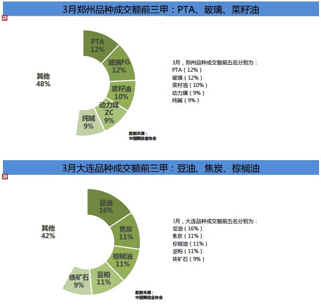 期貨市場Q1成績單！累計(jì)成交額141.36萬億元 同比增長80%！