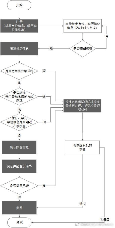 專業(yè)技術(shù)人員職業(yè)資格考試網(wǎng)上報名操作流程圖