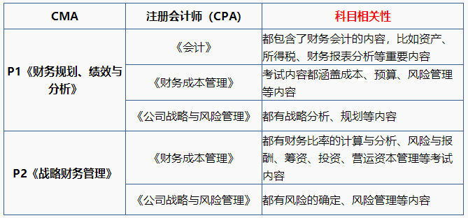 注會&CMA同時備考更輕松，且收獲多！