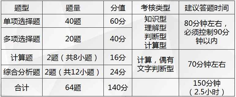 近四年（2017年－2020年）稅務(wù)師考試題型、題量