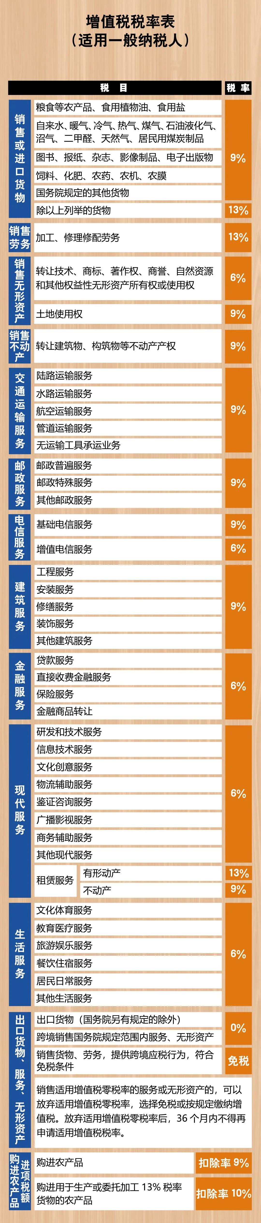 2021年增值稅稅率表來(lái)了，包括增值稅稅率、扣除率、征收率和預(yù)征率