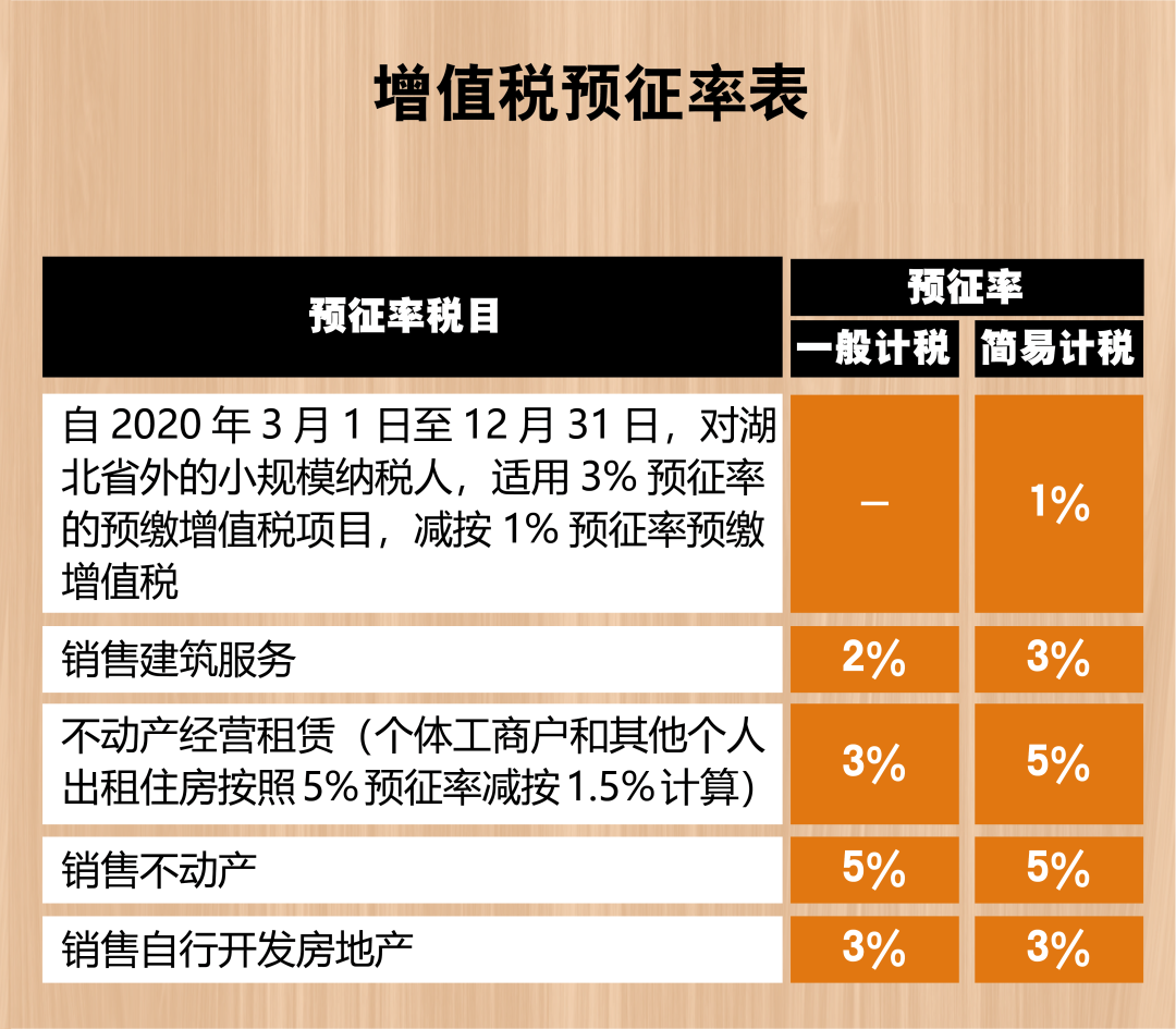 2021年增值稅稅率表來(lái)了，包括增值稅稅率、扣除率、征收率和預(yù)征率