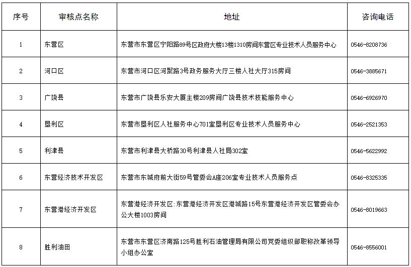 東營2021年初中級(jí)經(jīng)濟(jì)師現(xiàn)場核查地點(diǎn)及聯(lián)系方式