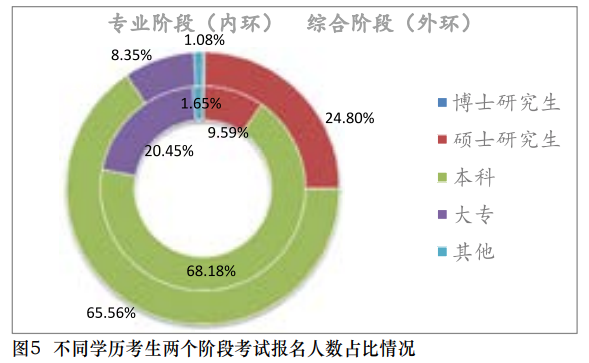 【事實】大數(shù)據(jù)分析百萬考生！報考/出考注會最高的人群竟是？